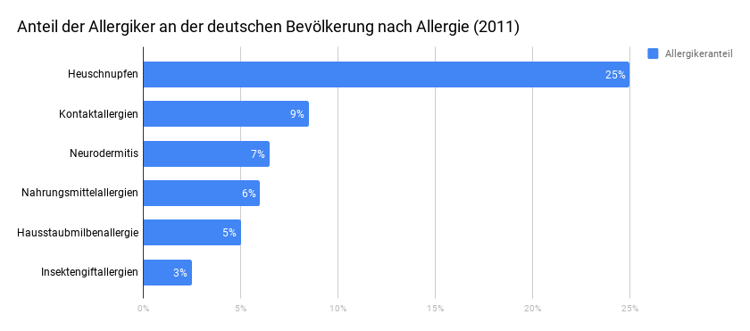 Allergien - Die 10 bedeutendsten Krankheiten Deutschlands