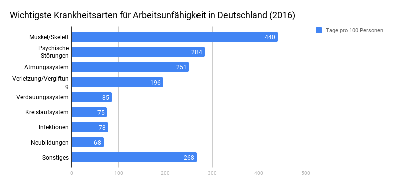 Arbeitsunfähigkeit Krankheit - Die 10 bedeutendsten Krankheiten Deutschlands