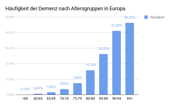 Demenz Altersgruppen - Die 10 bedeutendsten Krankheiten Deutschlands