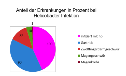 helicobacter grafik 495x300 - Helicobacter pylori – echt ätzend oder harmlos?